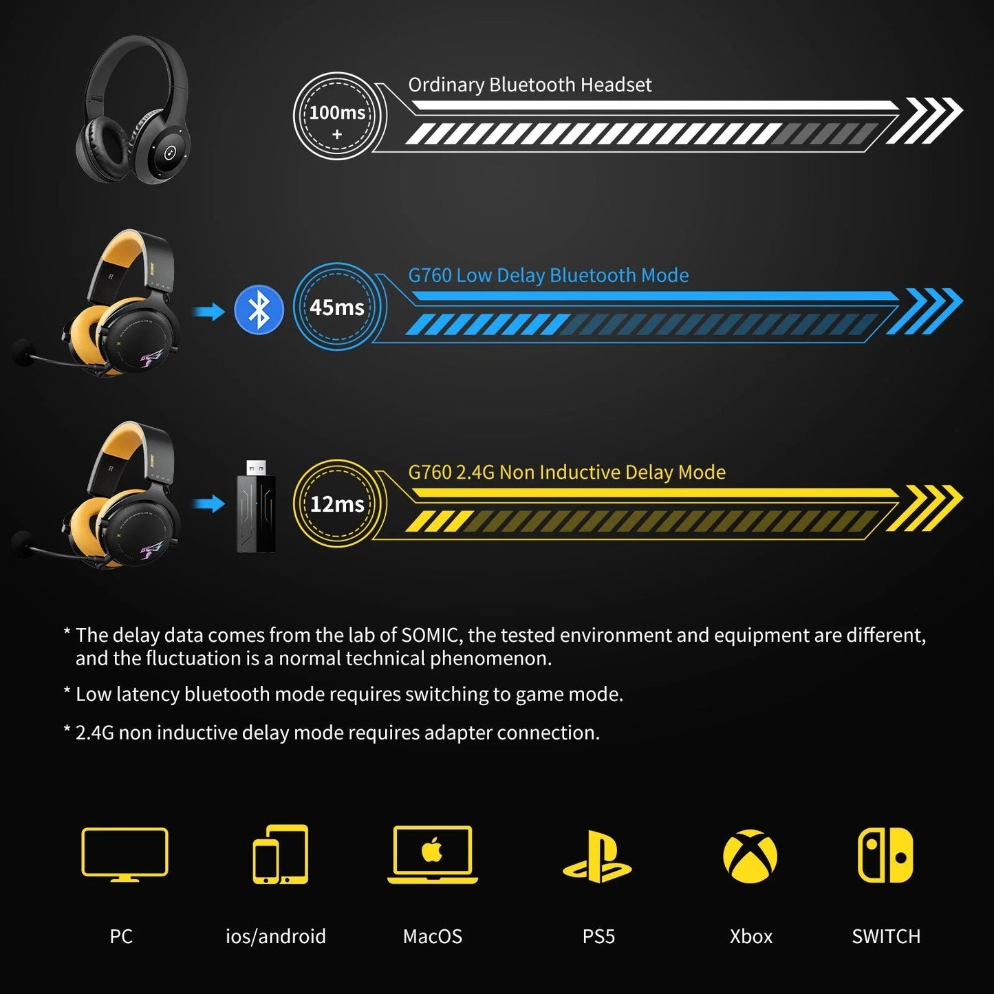 SOMiC G760 Wireless Gaming Headset - PC|PS4|PS5|XBOX